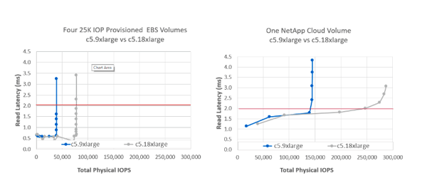 Test results EBS Volumes vs. NetApp Cloud Volume Test results EBS Volumes vs. NetApp Cloud Volume