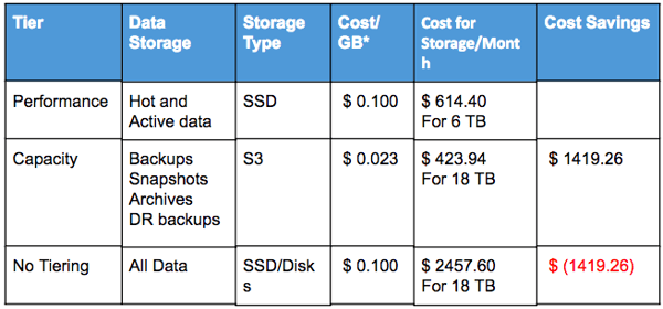 Tiering Databases