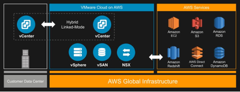 VMware Cloud on AWS