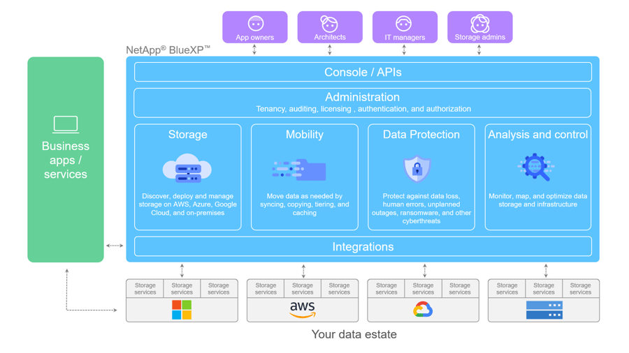 NetApp BlueXP: Unifying the Data Estate