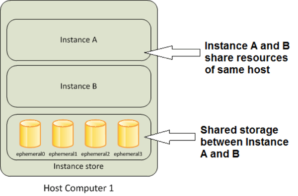 Backing Up Ephemeral Storage to AWS EBS