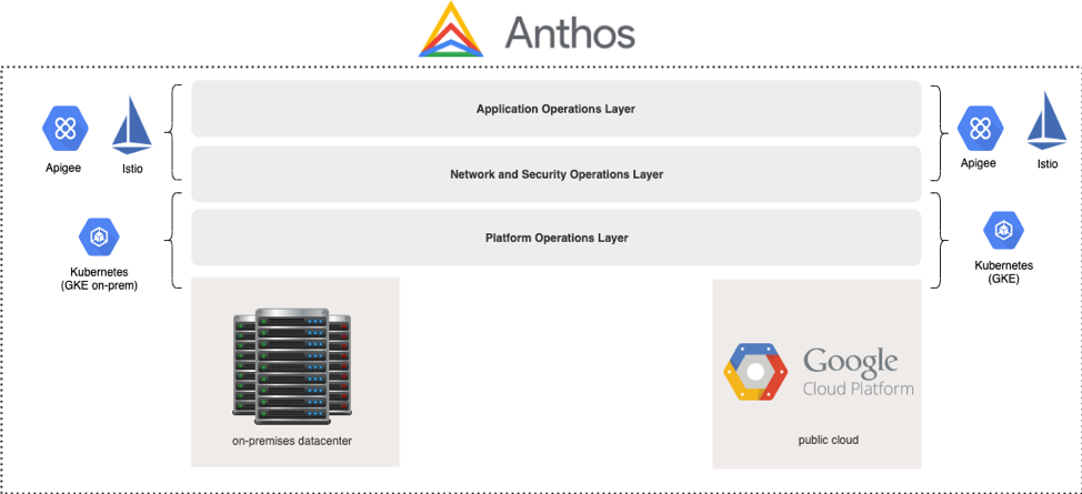 Google Anthos: The First True Multi Cloud Platform?