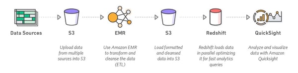 data warehousing