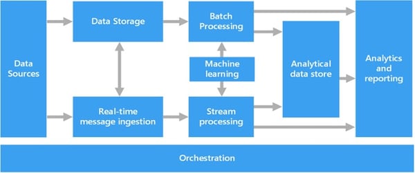 azure big data architecture