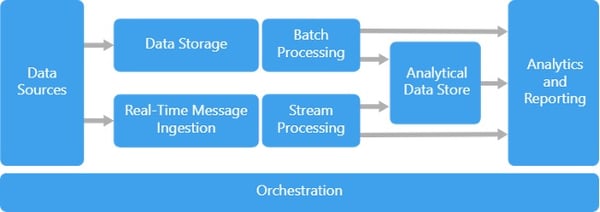 azure big data orchestration