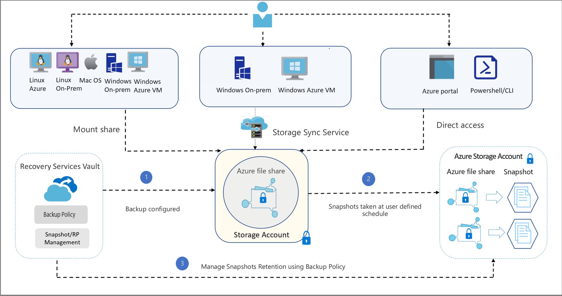 Azure Files Backup: How It Works and a Quick Start Guide