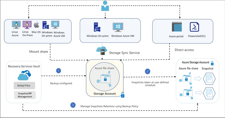 azure-file-shares-backup-architecture