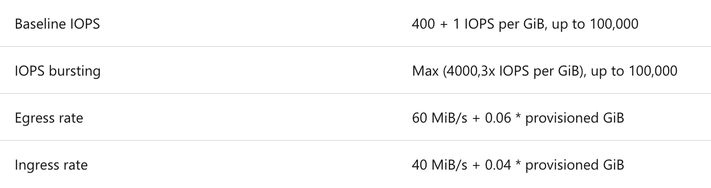 Azure Files Premium IOPS