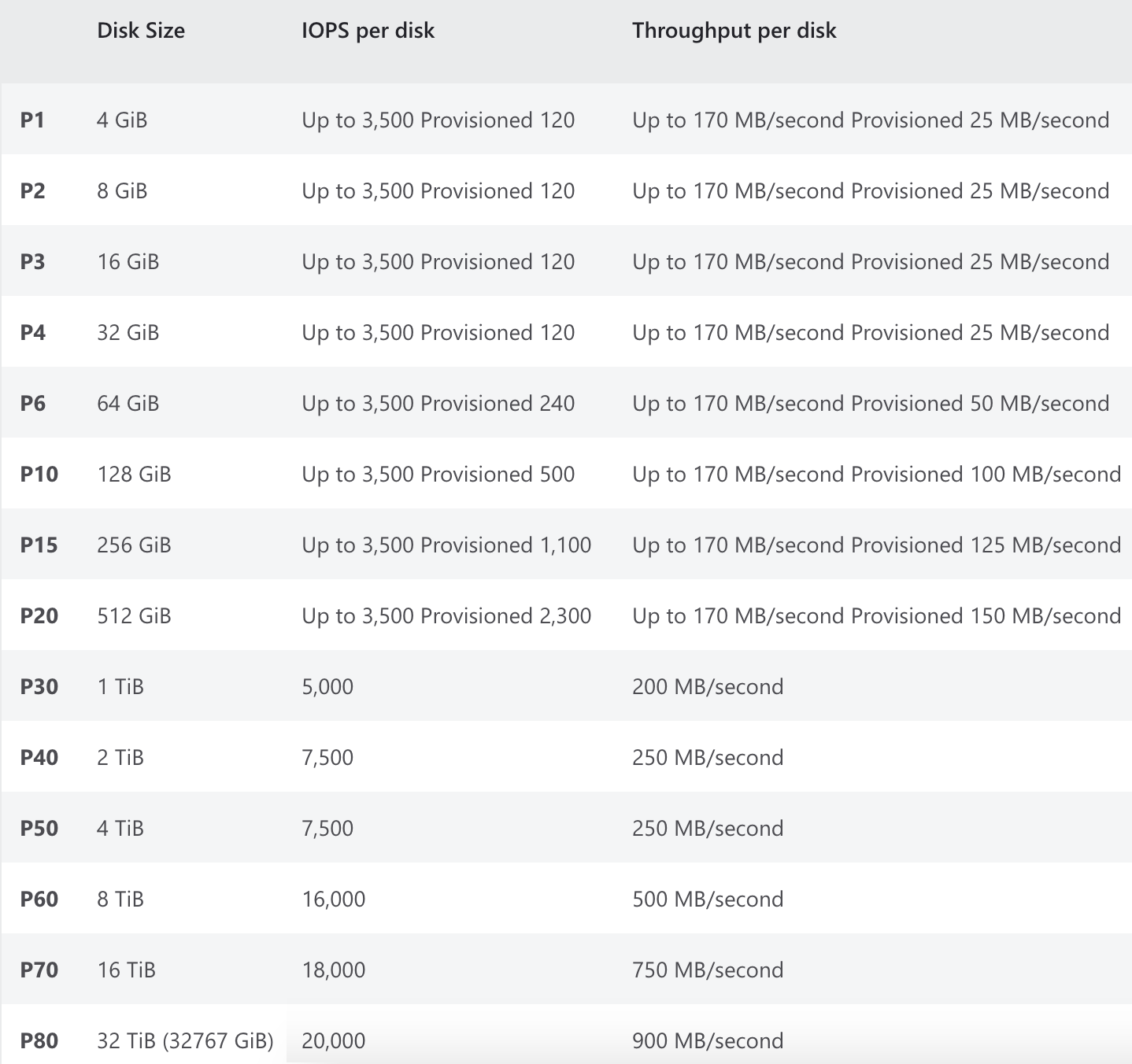 Azure Premium Managed Disks