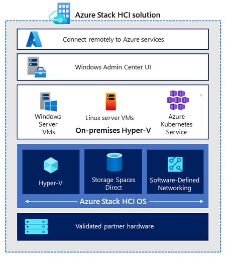 azure-stack-hci-solution