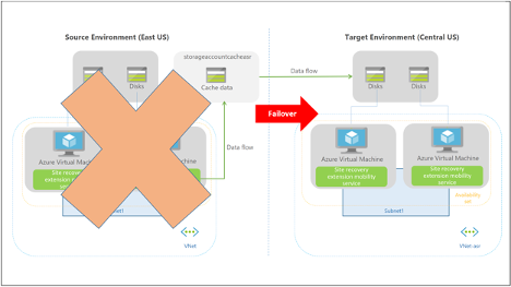 disaster recovery plan azure azure2