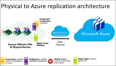 disaster recovery plan azure azure3