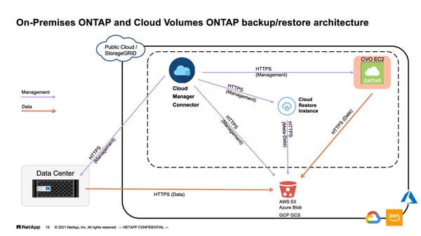 On-Premises ONTAP and Cloud Volumes ONTAP backup/restore architecture