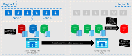 Cross region replication