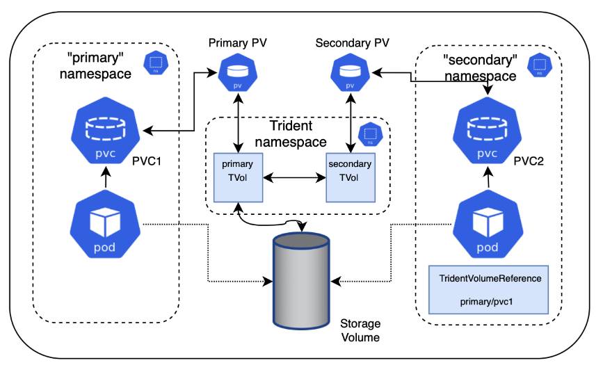 Volume Sharing Between Kubernetes Namespaces Simplified