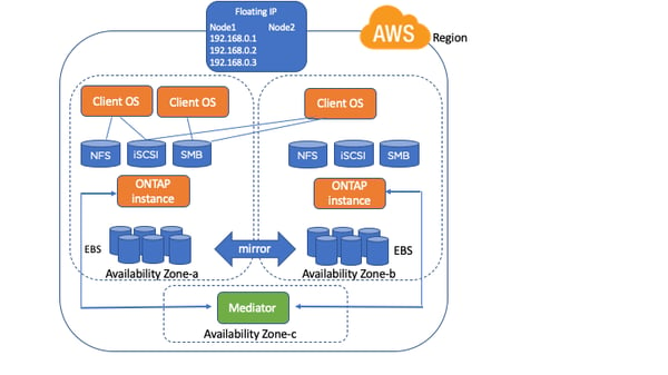 availability zones