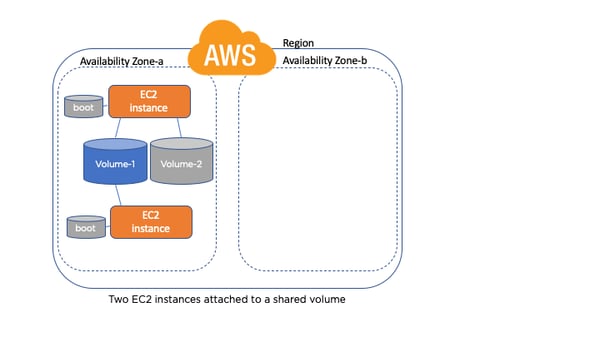 Running instance