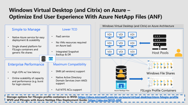 Windows Virtual Desktop (andCitrix) on Azure - Optimize End User Experience With Azure NetApp Files (ANF)