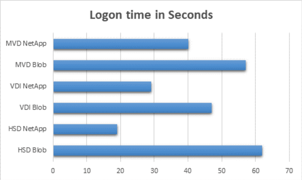 Logon time in Seconds