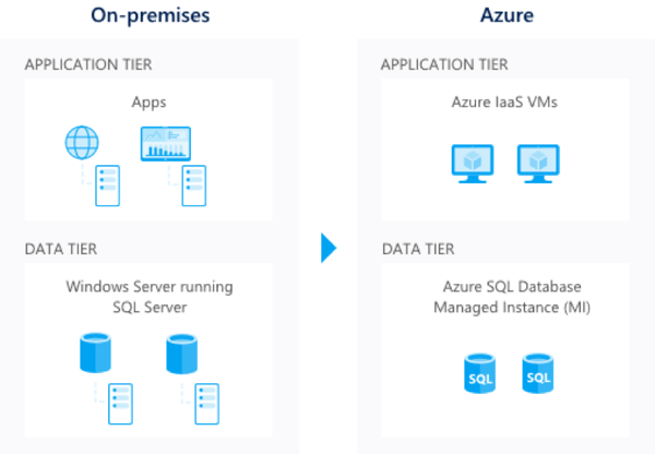 On-premises and Azure