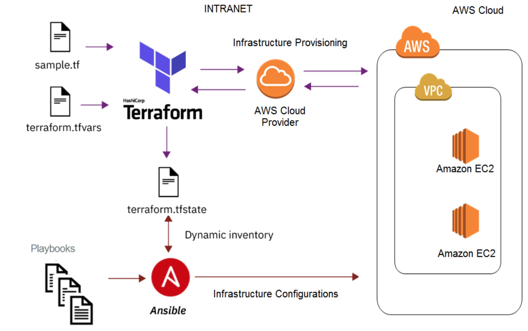 Terraform ansible. Архитектура Terraform. Terraform инфраструктура. AWS схема. Terraform AWS.