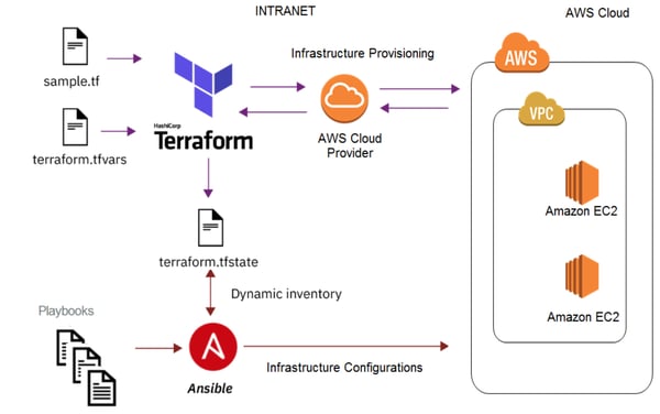 Diagram with the deployment process of Cloud Manager using Terraform