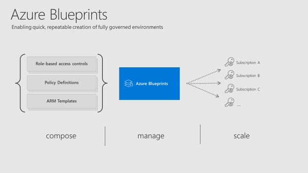 Azure Blueprints - Enabling quick, repeatable creation of fully governed environments