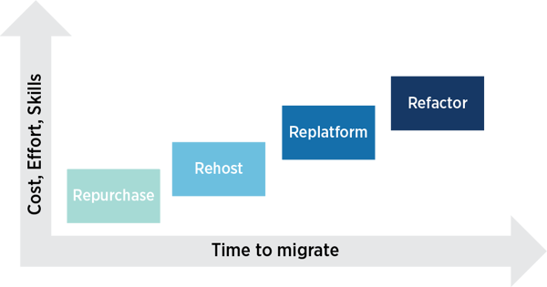 cost-migration AWS