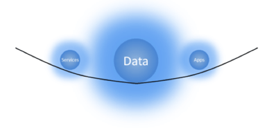 Data Gravity and Workload Mobility