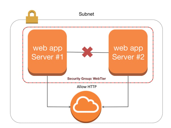 demystifying-aws-security-groups-slide