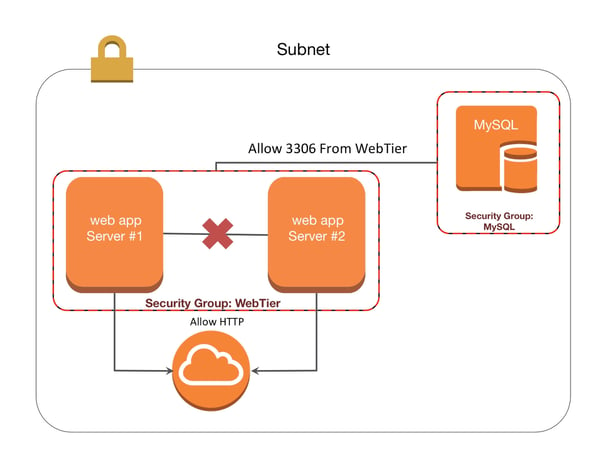 demystifying-aws-security-groups-slide2