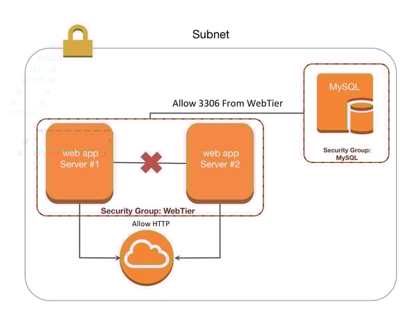 demystifying-aws-security-groups-slide2 demystifying-aws-security-groups-slide2