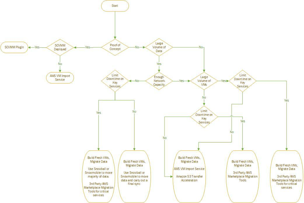 hyper-v to aws migration strategy