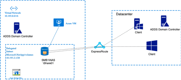 Diagram - SMB File Shares: Azure NetApp Files