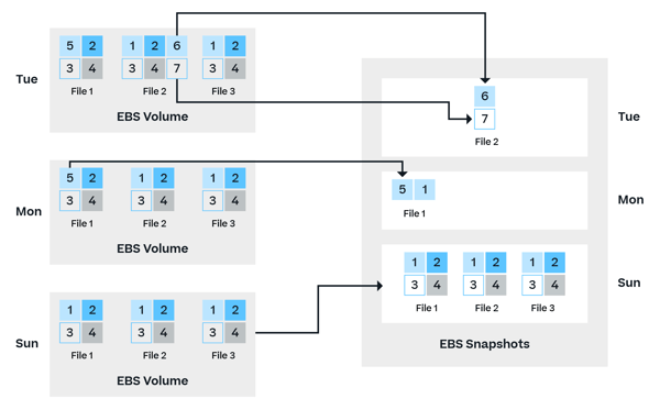 ebs process-01