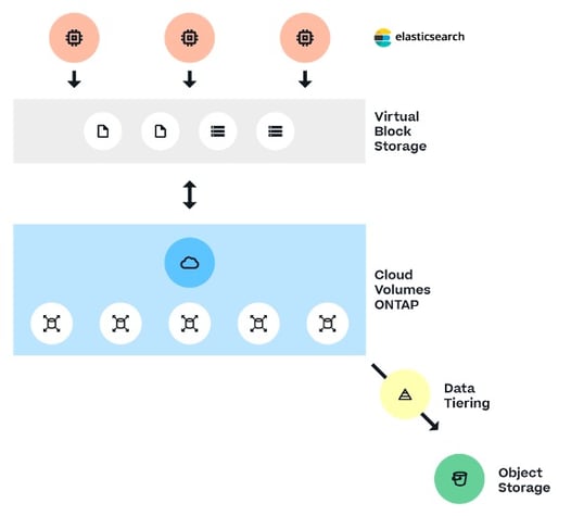 Elasticsearch optimization