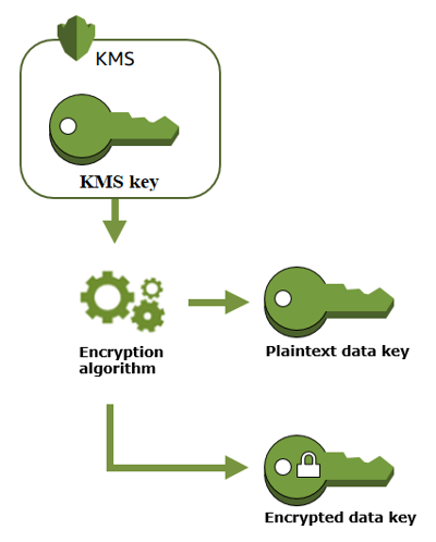 AWS KMS Encryption: Server-Side Encryption for Data in AWS