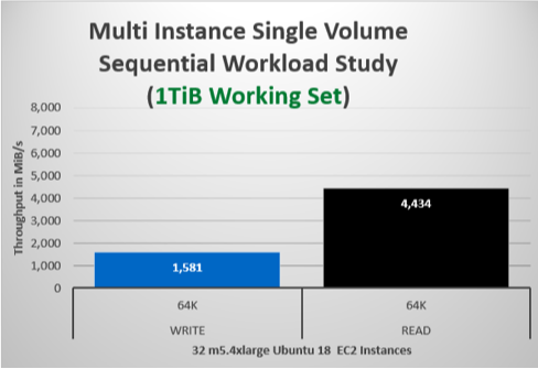 Multi instance single volume sequential workload study (2GiB Working Set) and Multi instance single volume sequential workload study (1TiB Working Set)