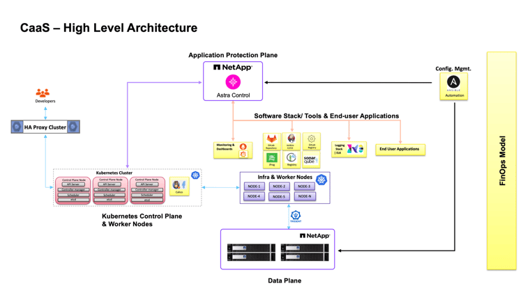 high-level-architecture