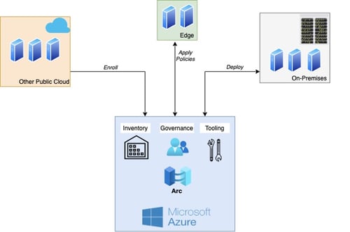 how azure arc works