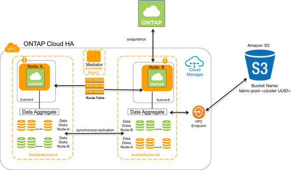 ONTAP Cloud High Availability