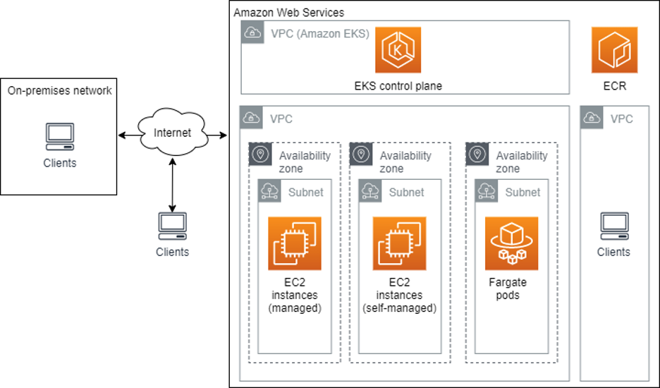 AWS EKS Architecture: Clusters, Nodes, And Networks