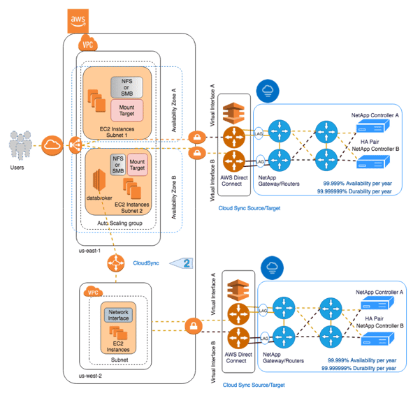 Cross Regional Availability and Disaster Recovery