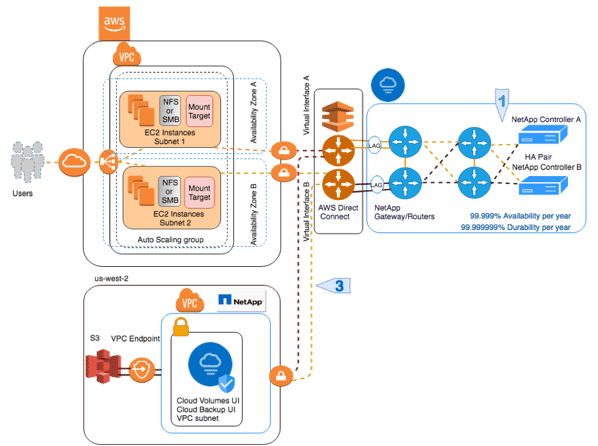 Cloud Backup Service: Integration with Cloud Volumes Service