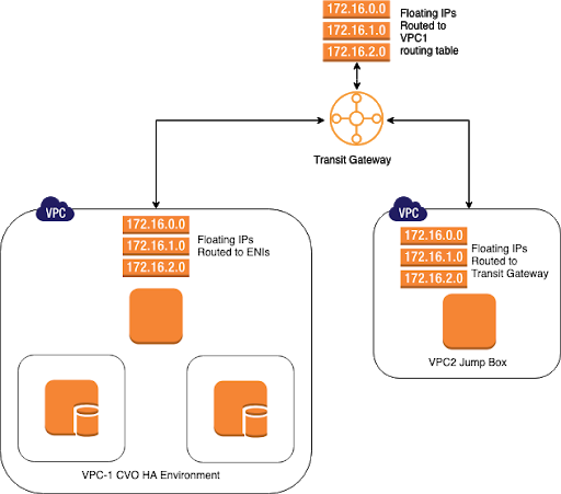 A Cloud Volumes ONTAP HA’s NFS volume on one VPC with another VPC peered via AWS Transit Gateway.