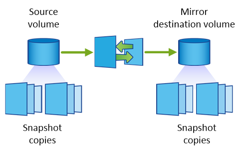 Mirror cross-region replication.