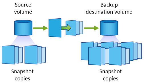 Backup cross-region replication.