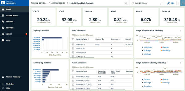 An example NetApp Cloud Insights dashboard showing key service level indicators (SLIs)