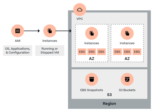 Enhances Elastic Block Storage With SSD