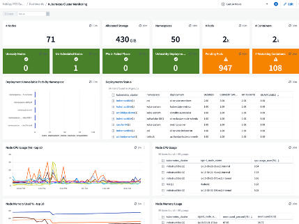 Kubernetes Cluster Monitoring board